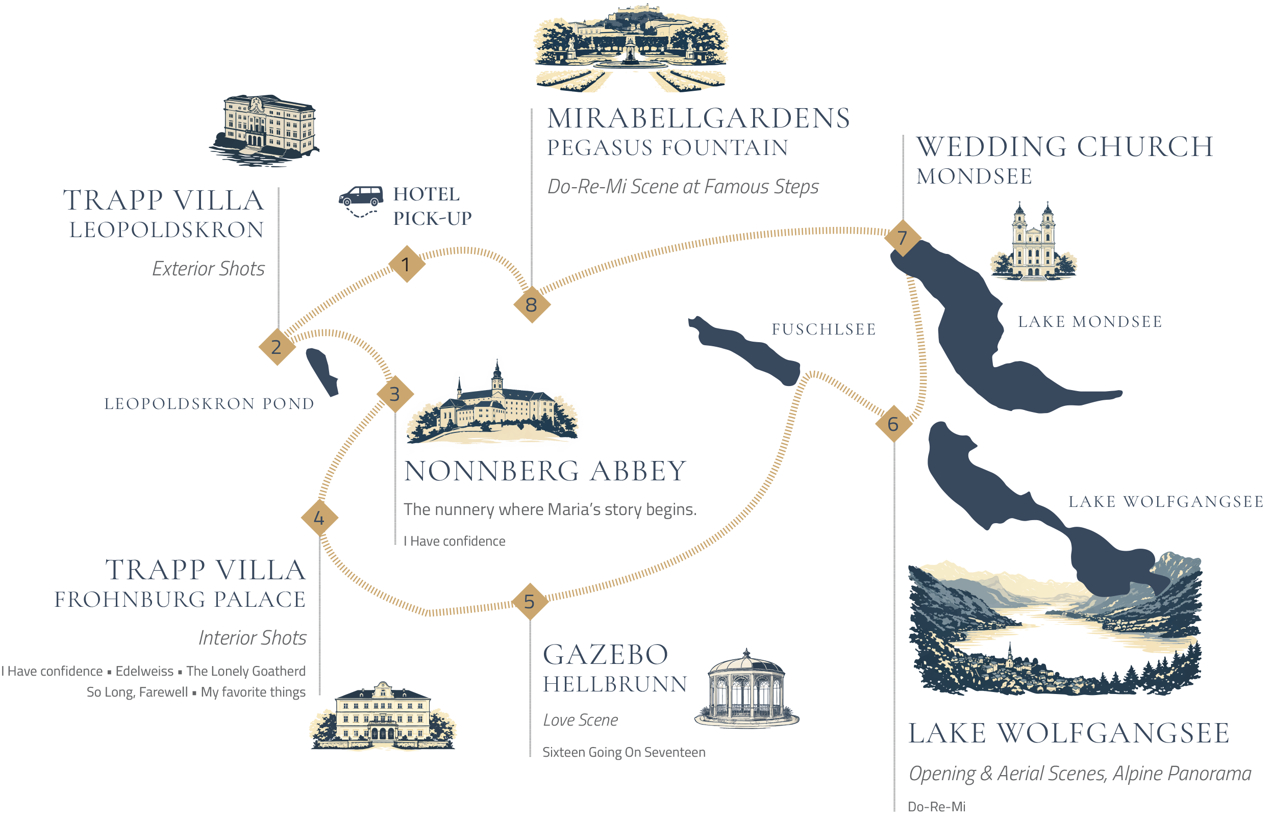From Salzburg’s historic city center to the iconic lakes of the Salzkammergut — a visual overview of the classic movie journey through Leopoldskron, Mondsee and Wolfgangsee.