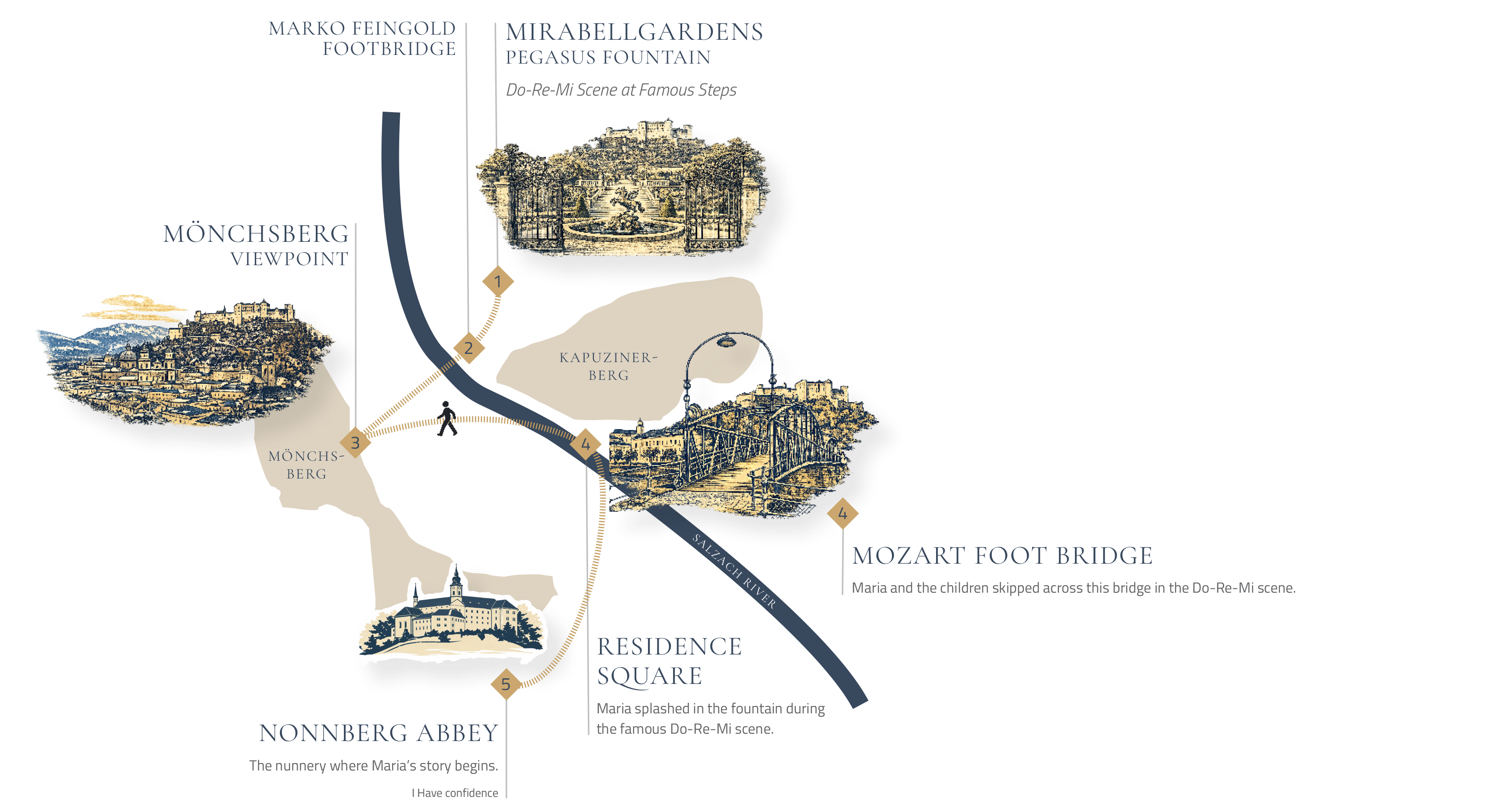 Map of Maria’s Walking Tour in Salzburg including Mirabell Gardens, Mozart Footbridge, Residence Square and Nonnberg Abbey