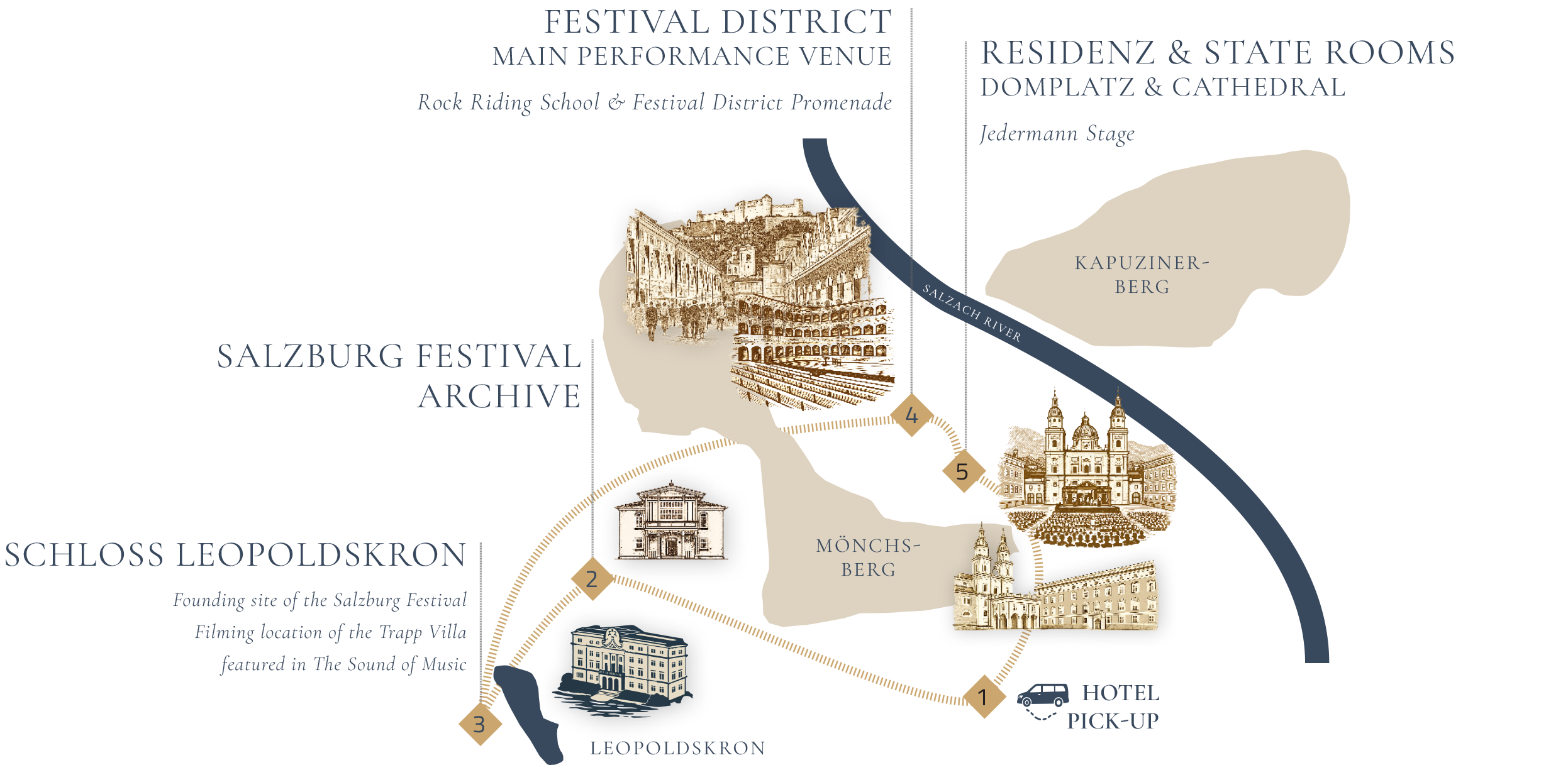Map of the Salzburg Festival Behind the Scenes Tour featuring the Festival District, Grosses Festspielhaus, Felsenreitschule, Domplatz, Residenz, Salzburg Festival Archive, and Schloss Leopoldskron.