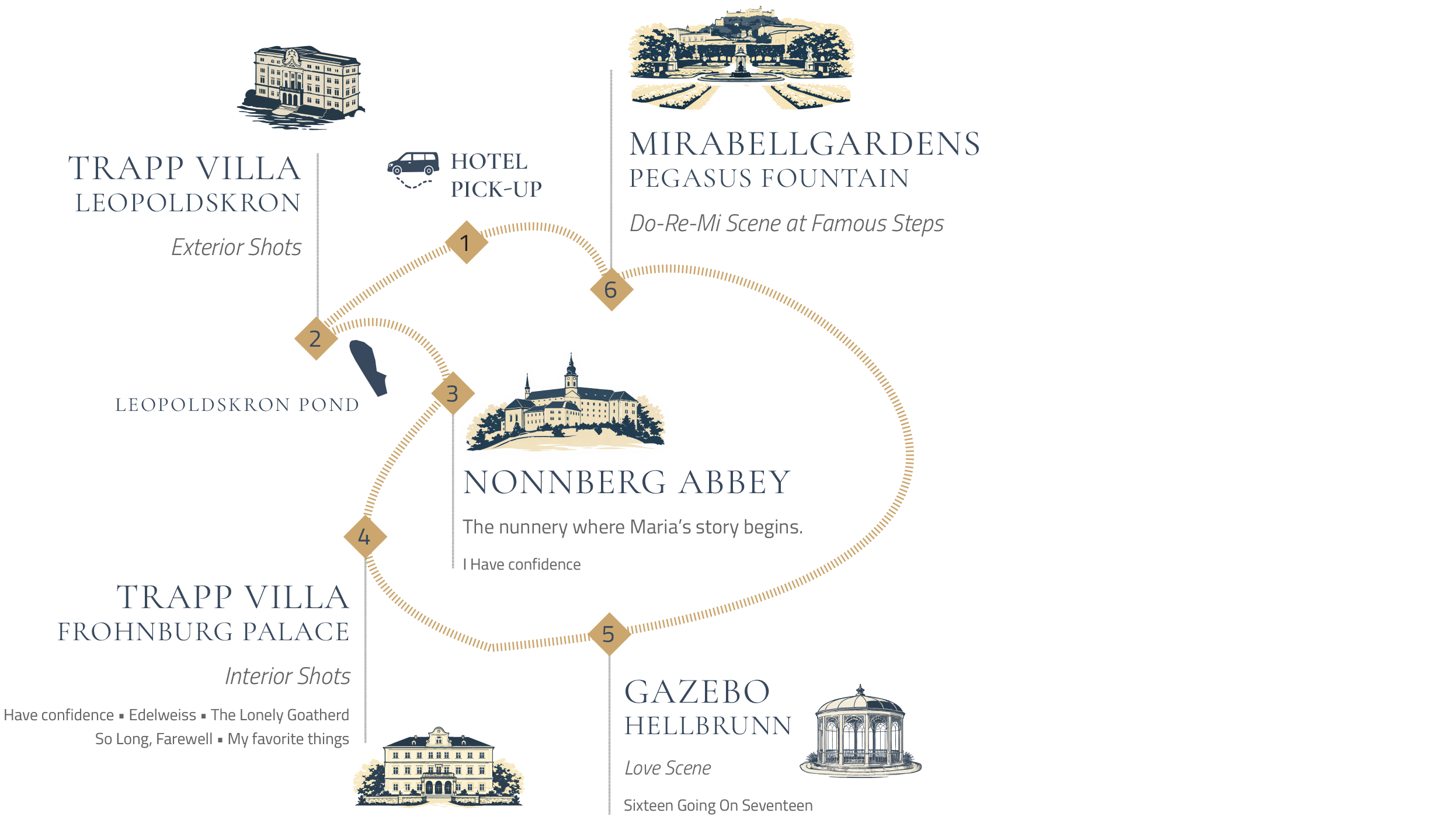 Map of Sound of Music filming locations in Salzburg including Mirabell Gardens, Nonnberg Abbey, Leopoldskron Palace and the Gazebo at Hellbrunn