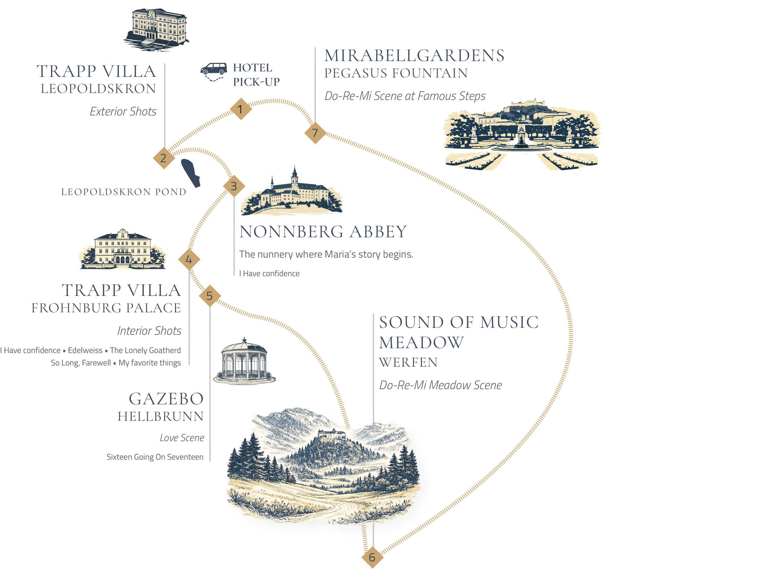 Sound of Music Meadow Werfen – Do-Re-Mi filming location map by weTours Salzburg